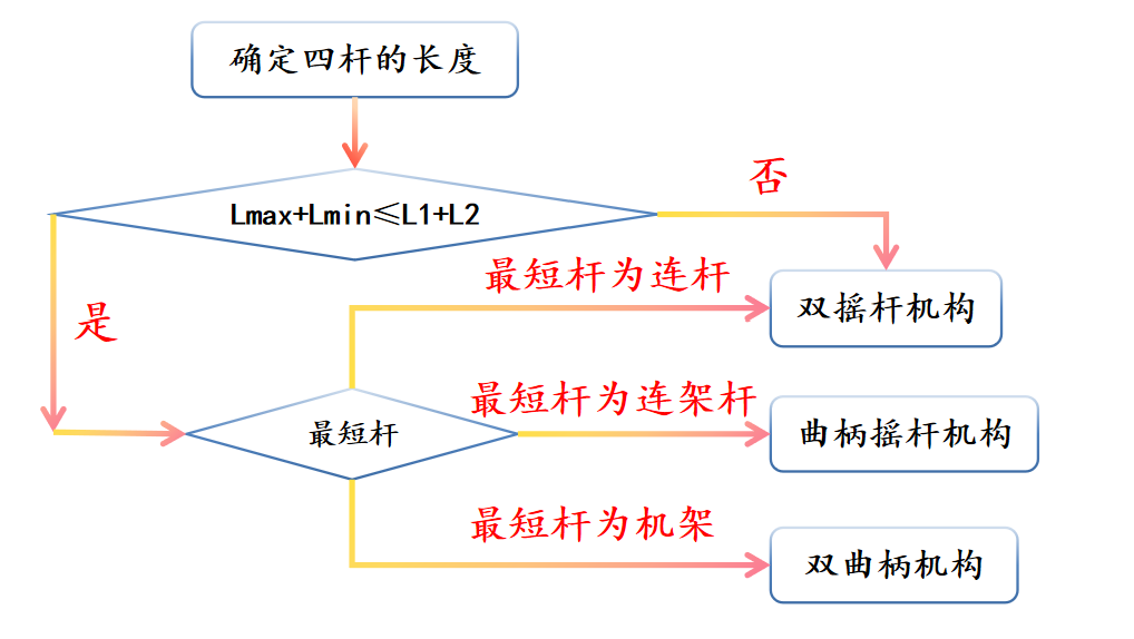 铰链四杆机构判断流程图